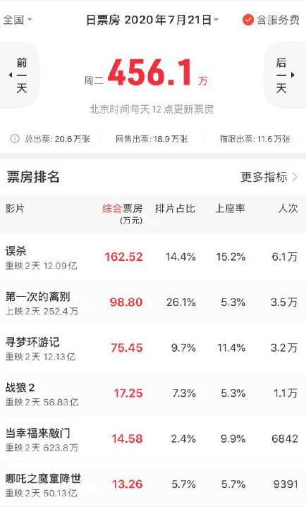 影院复工前三天票房超1300万，《误杀》连获两天票房冠军