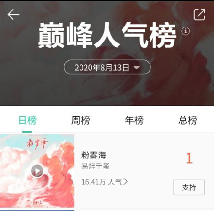 易烊千玺《粉雾海》全新上线！半小时评论破50万，登人气榜第一