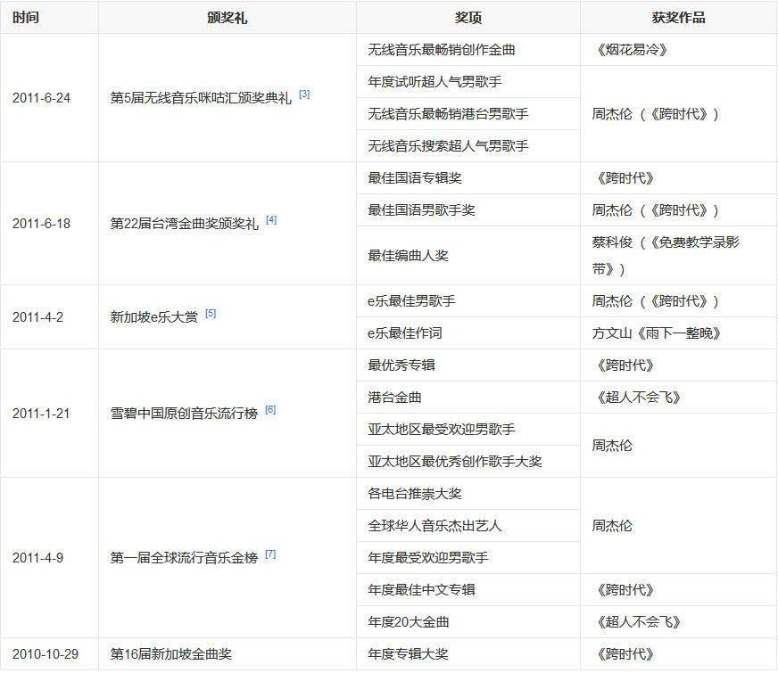  周杰伦专辑《跨时代》 （周杰伦第十张专辑）