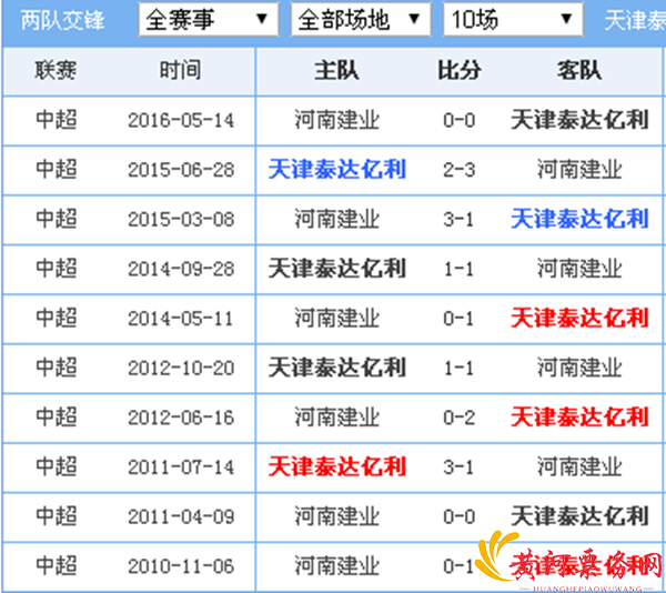 河南建业VS天津泰达亿利两队历史对战