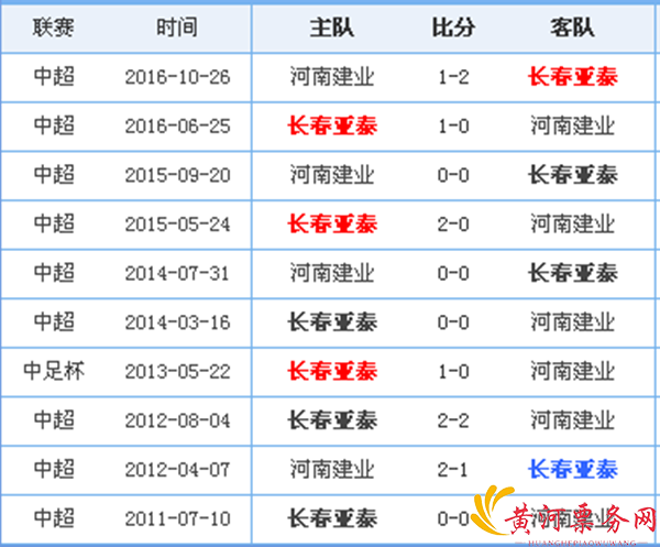 河南建业VS长春亚泰两队对战历史